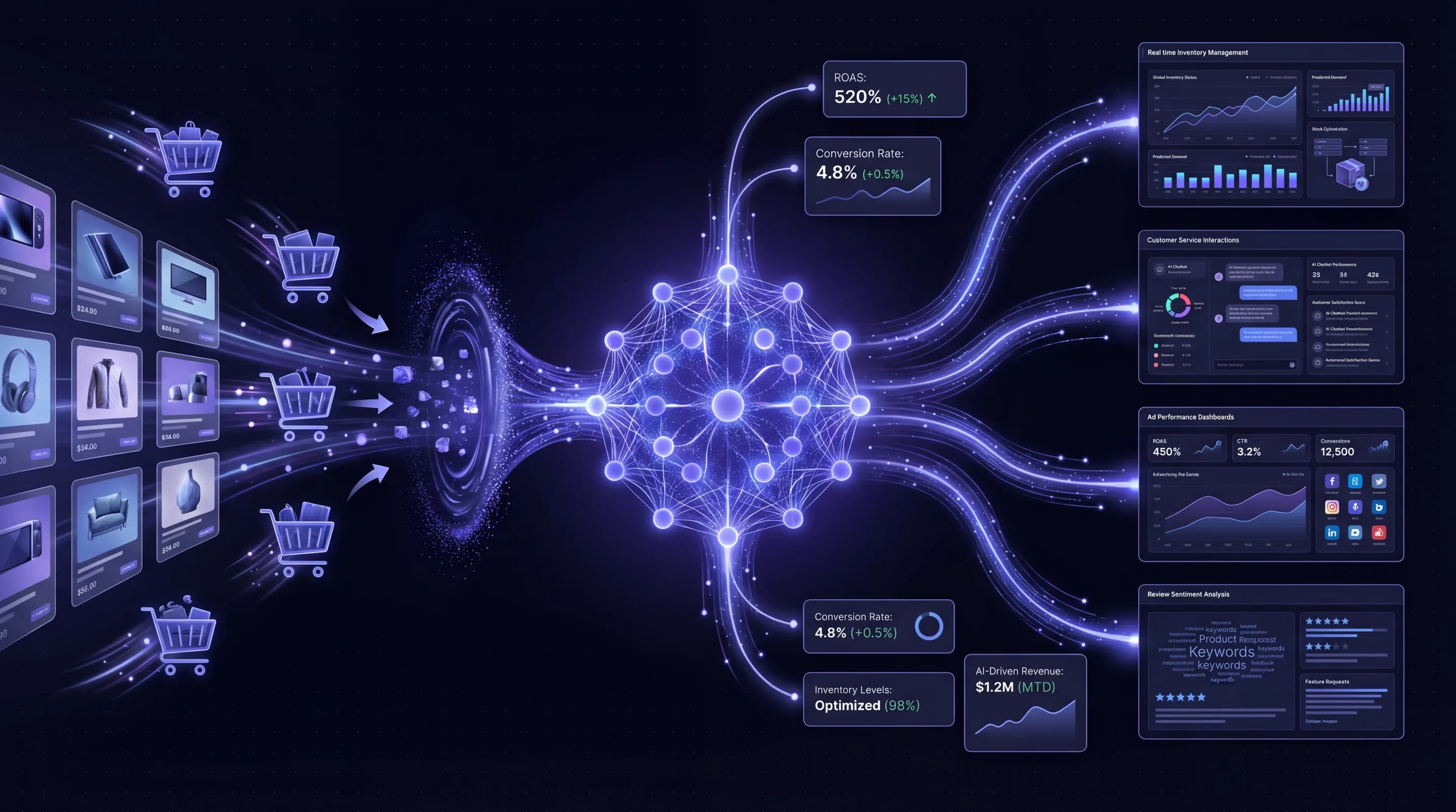 Sell More. Waste Less. Scale Without Headcount. - AI workflow illustration