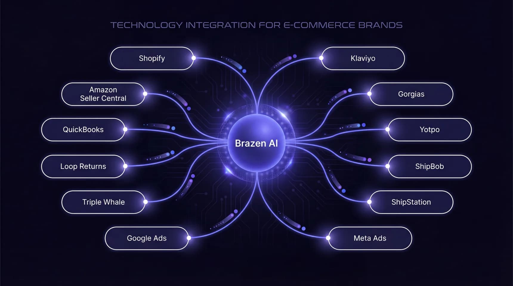 Works With Your Entire Commerce Stack - integration architecture