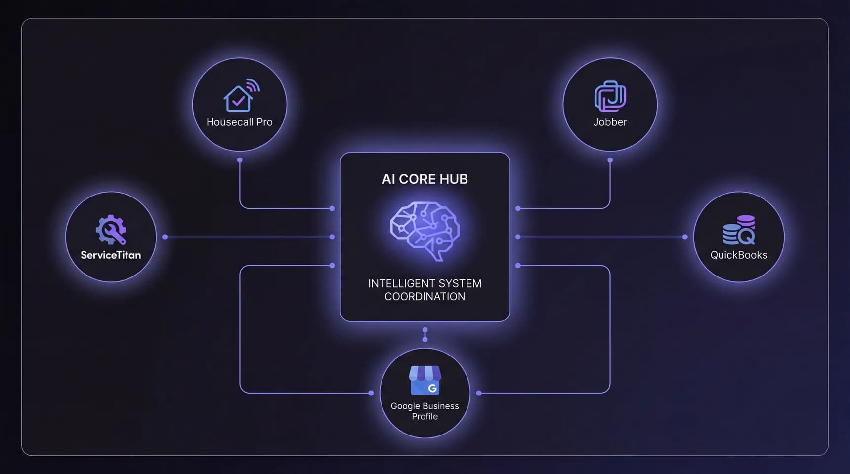 Works With the Tools You Already Pay For - integration architecture
