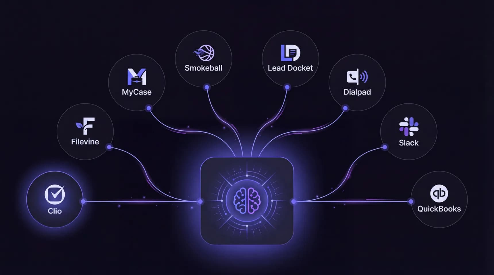 Plugs Into Your Existing Stack - integration architecture